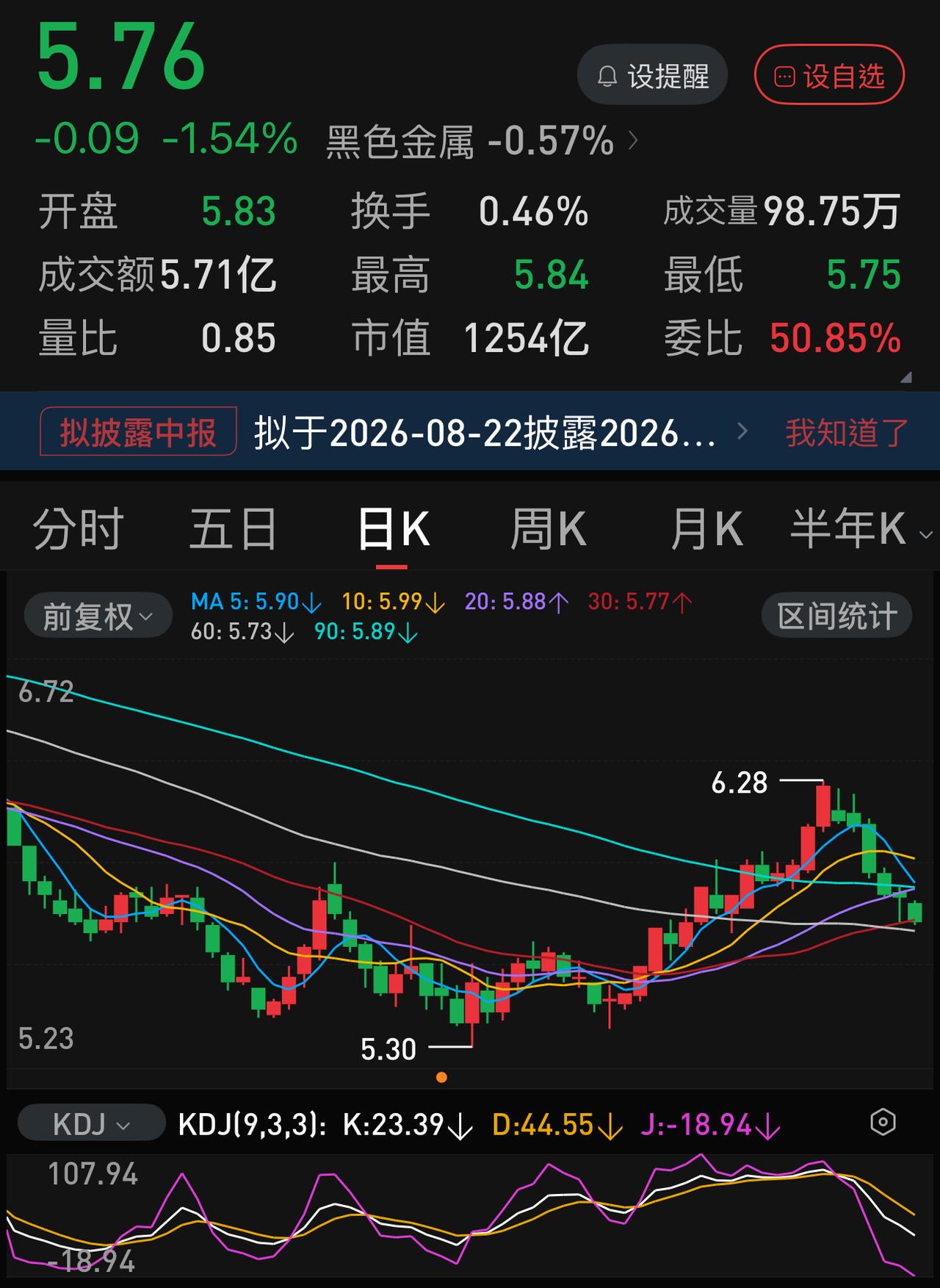 6连跌，不知不觉，宝钢股份又从6.28元下跌到5.76元，差不多-8 ％。
全球