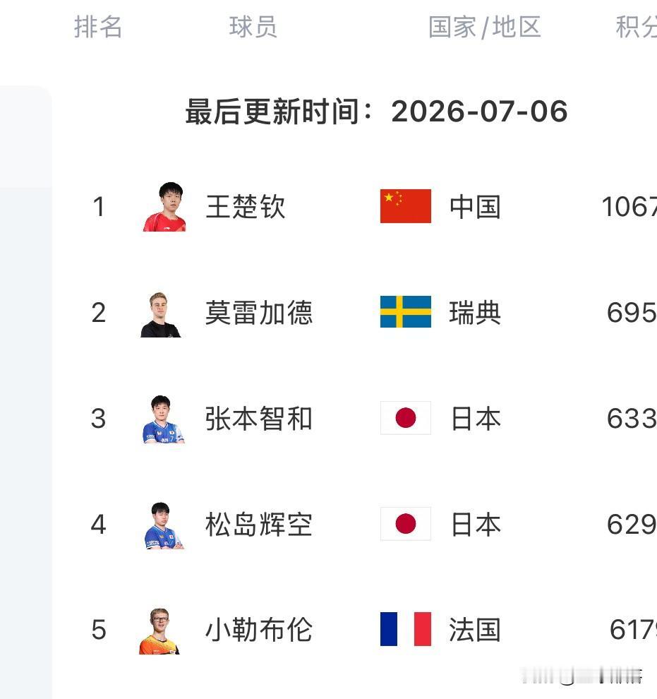 不看不知道，看了吓一跳，中国乒乓球男单前五只剩王楚钦一人了！本次美国大满贯赛事，