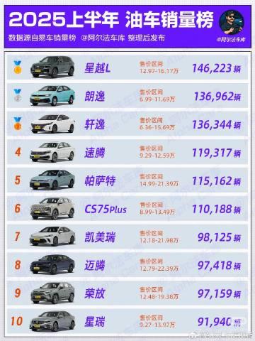 上半年油车销量，马路三大妈依旧坚挺！

整理了上半年的油车销量TOP10
 
1