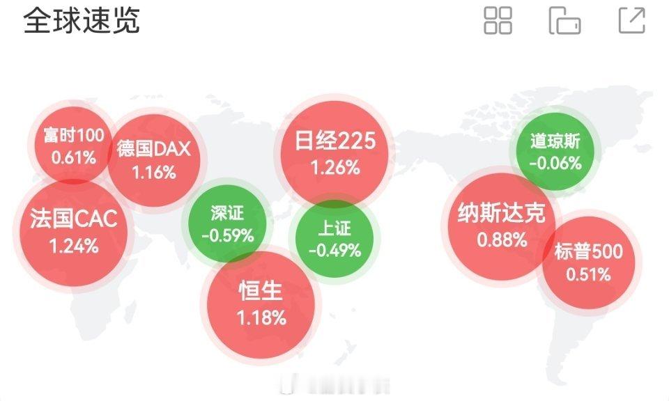早上好啊各位，昨天欧美都是大涨的，印度都创了新高，今天无论如何我们也应该涨一天了