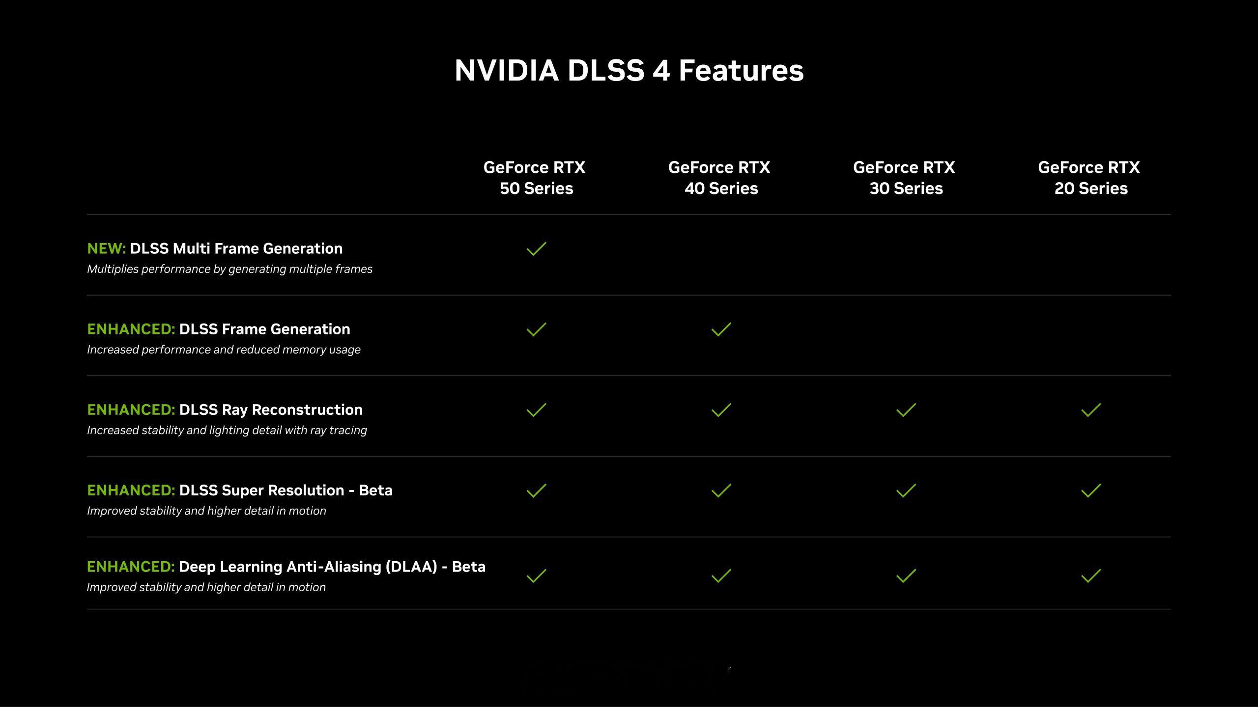 RTX30系列也算是唯一没有相对于前代有DLSS新特性的一代了吧。 