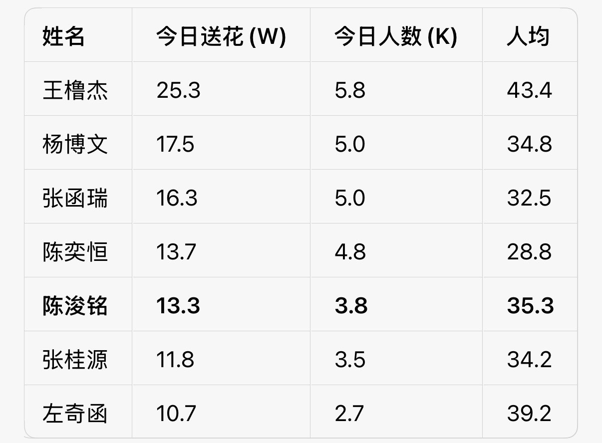 最后4000，没送的跑起来