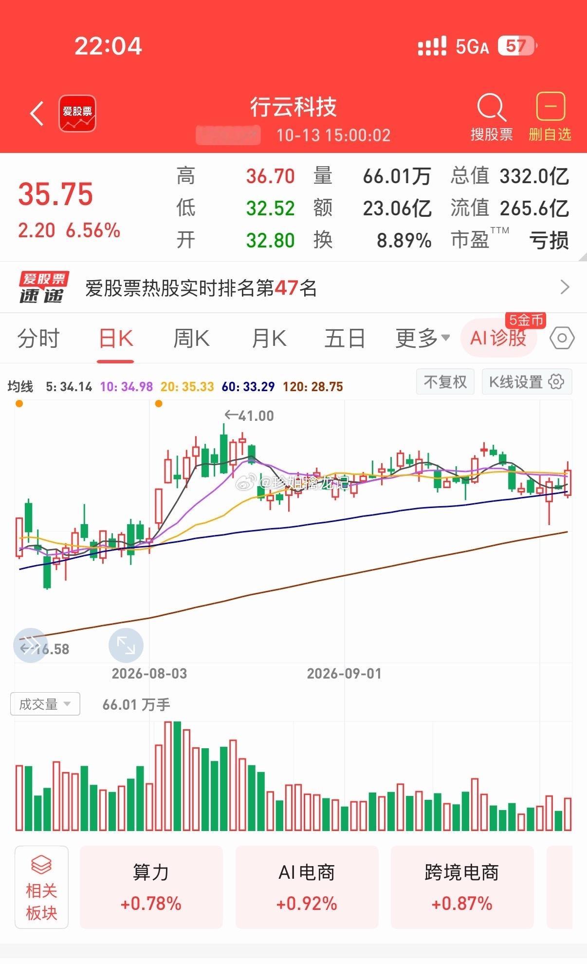 ♦️明日观察♦️🔴行云科技300209丨算力租赁+AI电商+业绩扭亏，❶ 在手