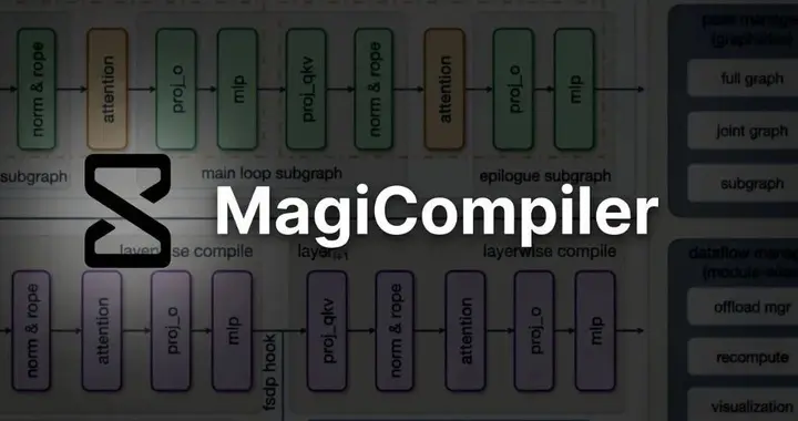 Sand.ai开源MagiCompiler：突破局部编译界限，定义训推性能上限