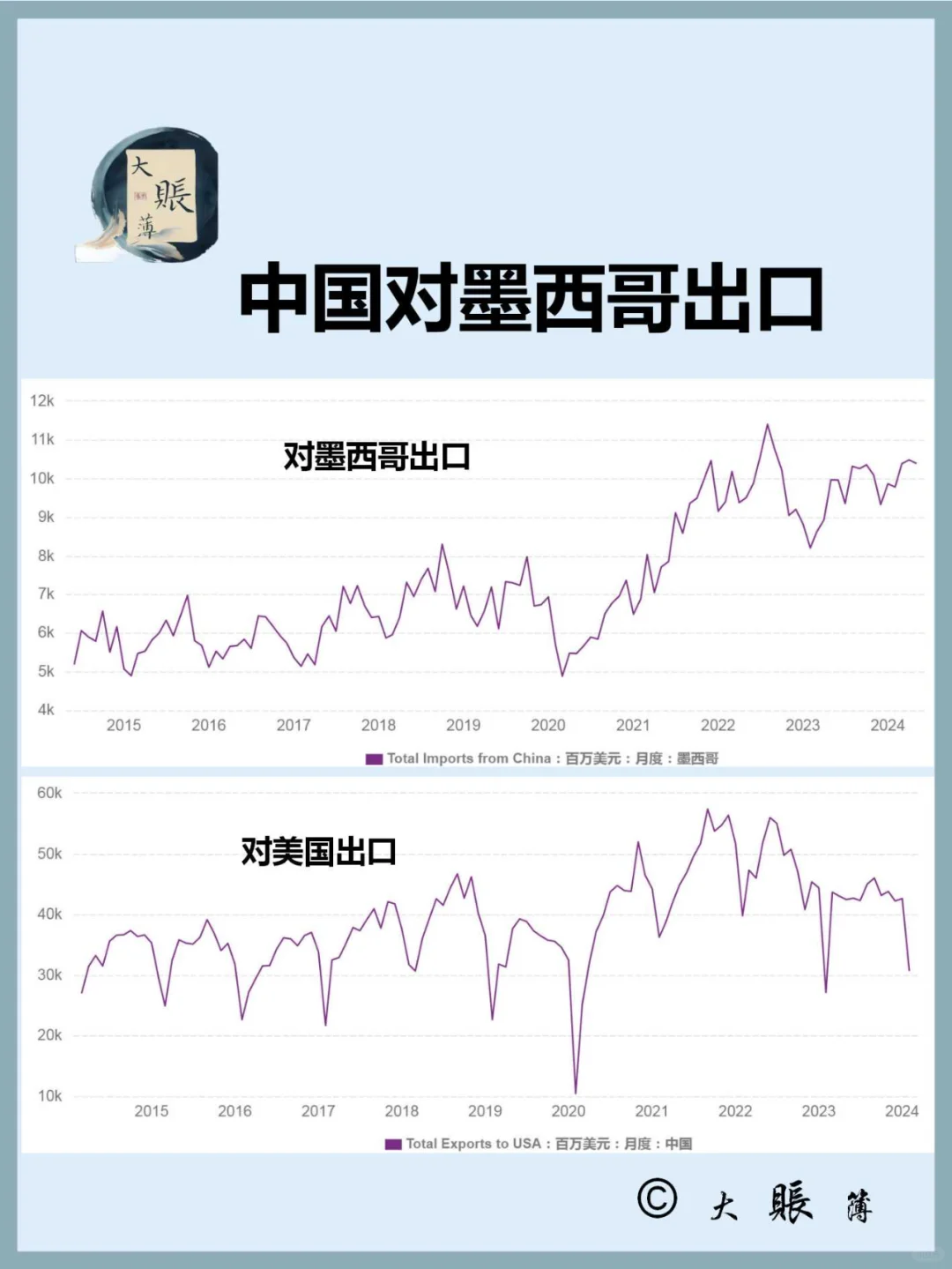 从中国对墨西哥出口额变化看端倪