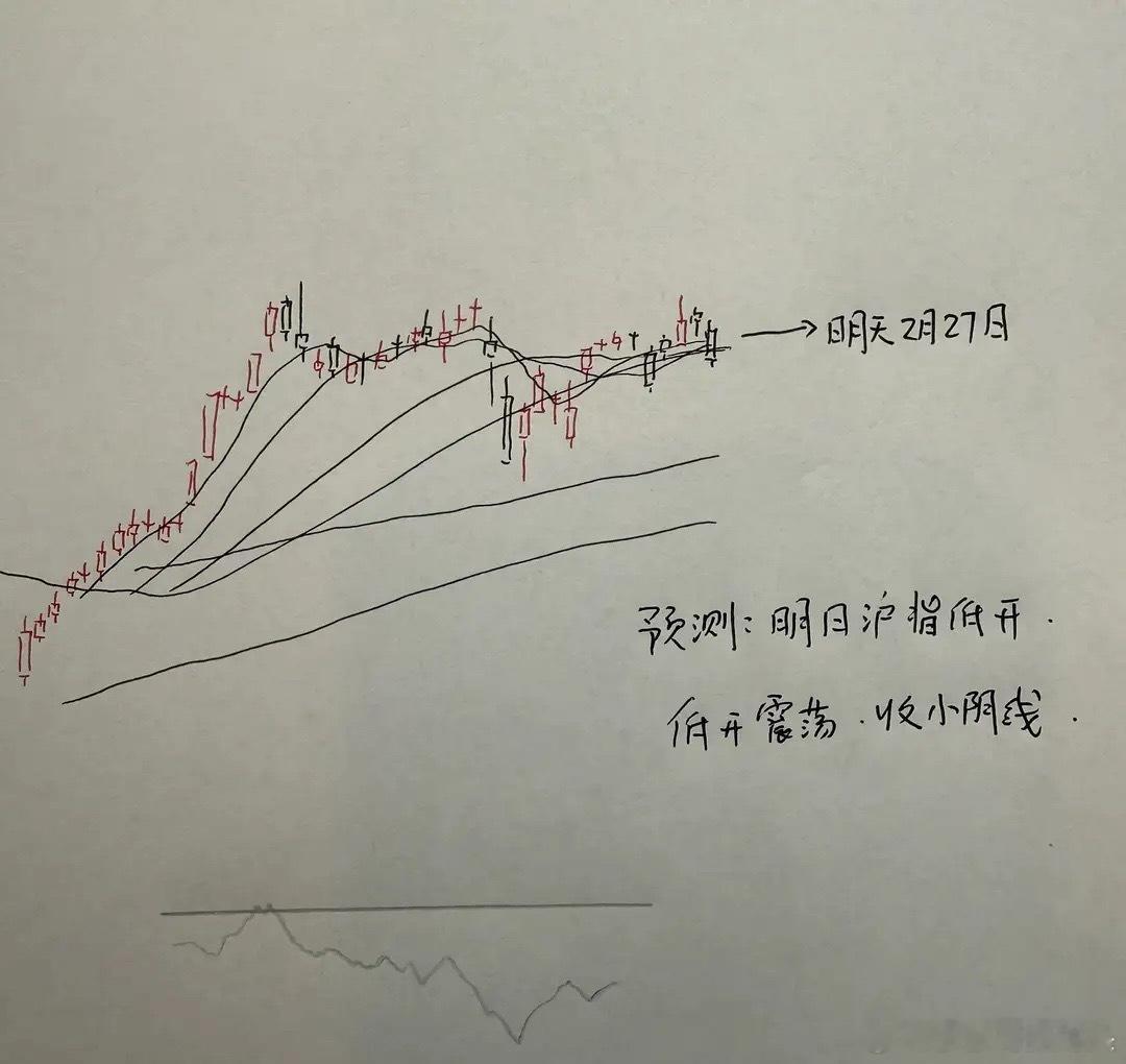 今天A股放量收十字星！明天A股怎么走？莎哥做了一个大胆的预判对于明天市场的走势，