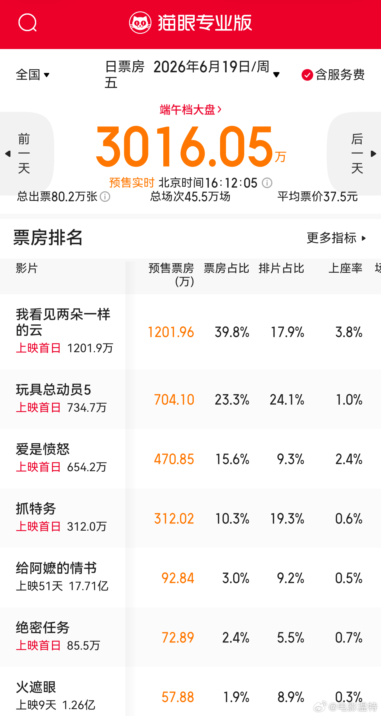 听听温特怎么说明天 端午节排片出来了，《玩具总动员5》《抓特务》《我看见两朵一样