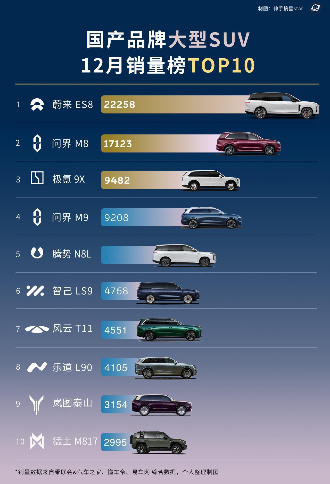 12月销量，大型SUV 三强鼎立，
蔚问极的时代开启！

蔚来全新ES8交付突破