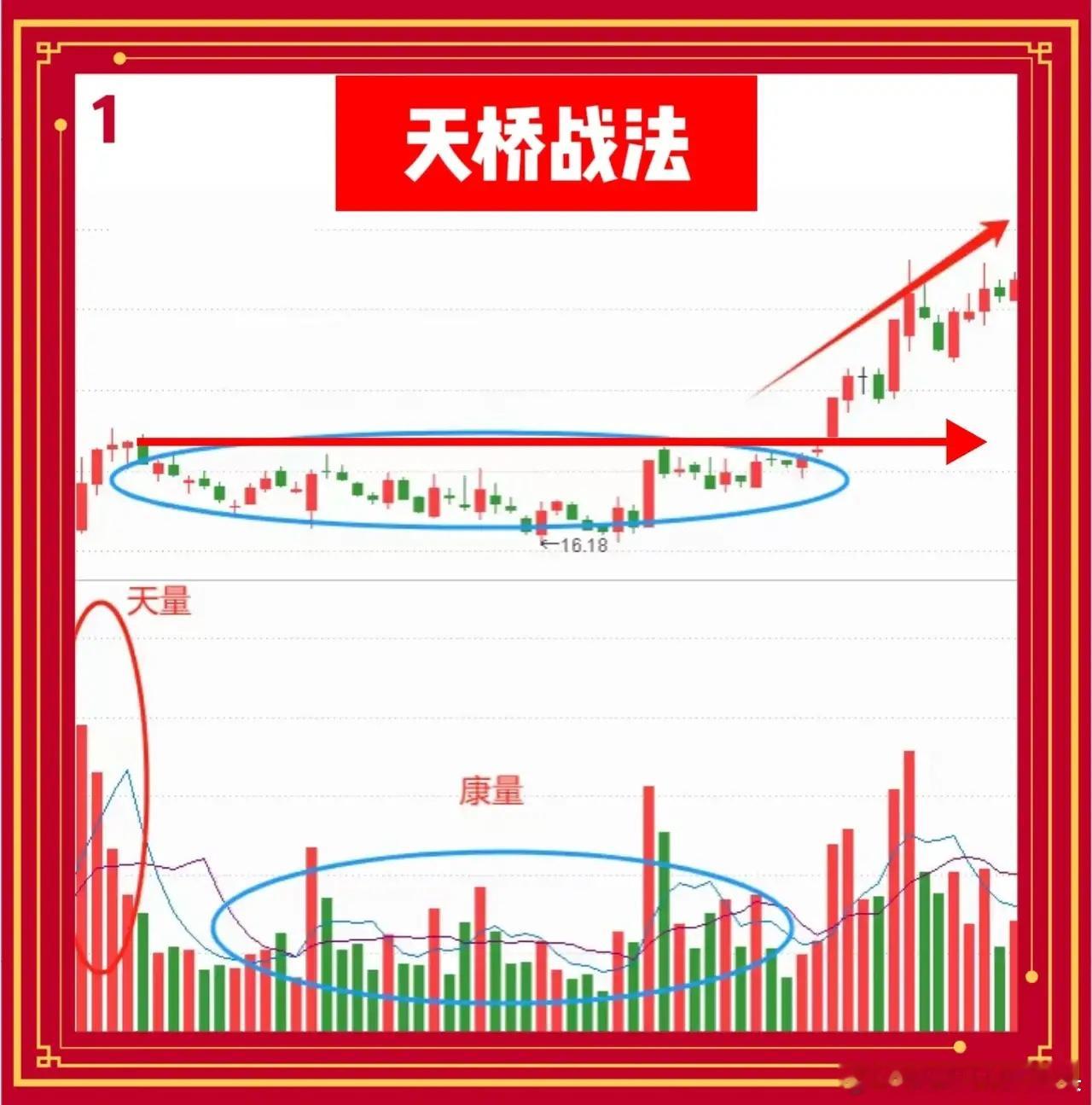 天桥战法揭秘：主力屯货信号显现，主升浪即将来袭！近期，圈子里都在热议一套“天桥战
