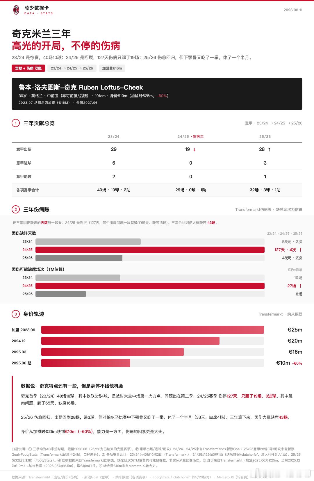 【陵少数据卡】第十五期：奇克米兰三年，高光的开局，不停的伤病奇克在米兰的三年，几