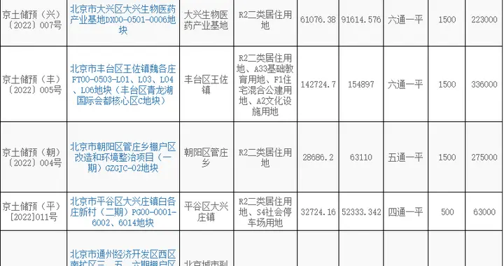 成都|北京推出9宗预申请商品住宅用地