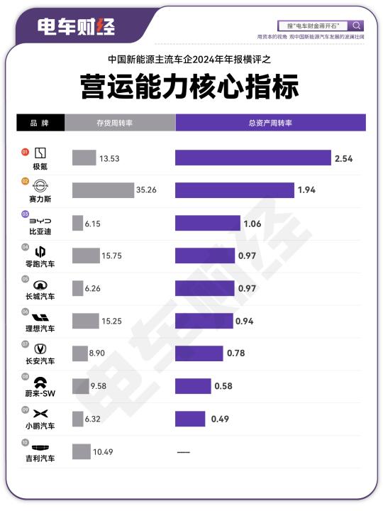 车企“运营效率”排行榜