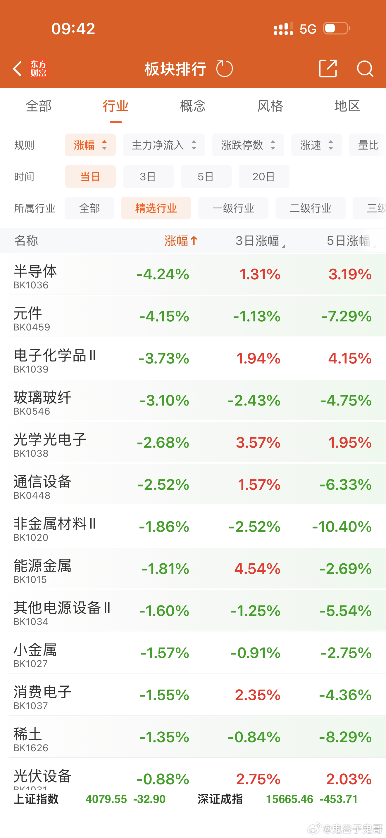 鬼哥对半导体还是比较乐观，这次半导体回调之后，还会继续创新高上涨！只不过是受美国
