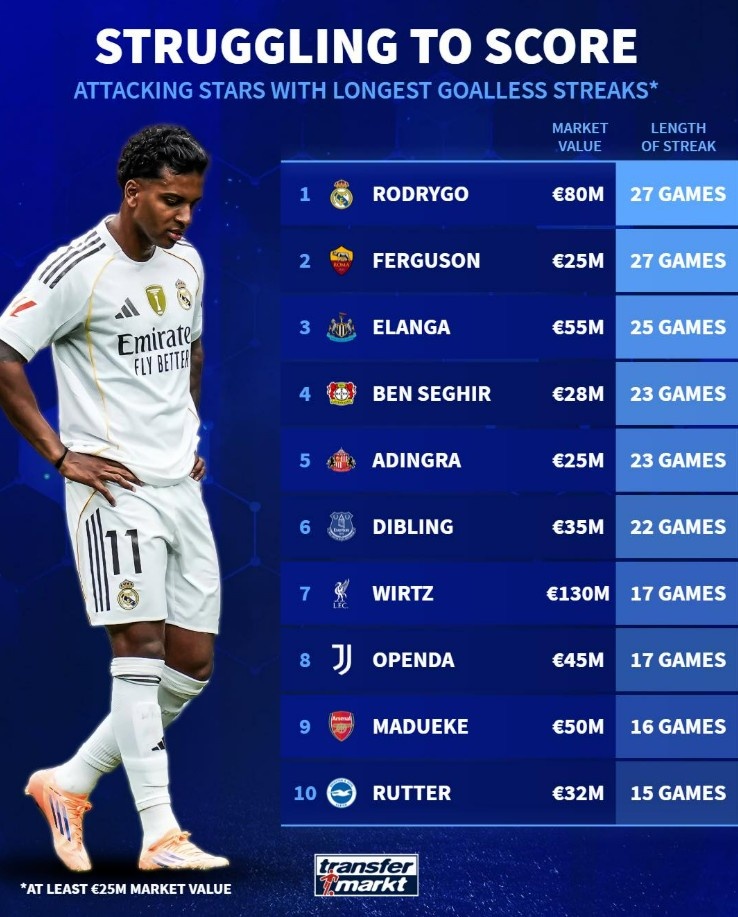 德转盘点目前遭遇进球荒攻击手：罗德里戈27场居首，维尔茨17场