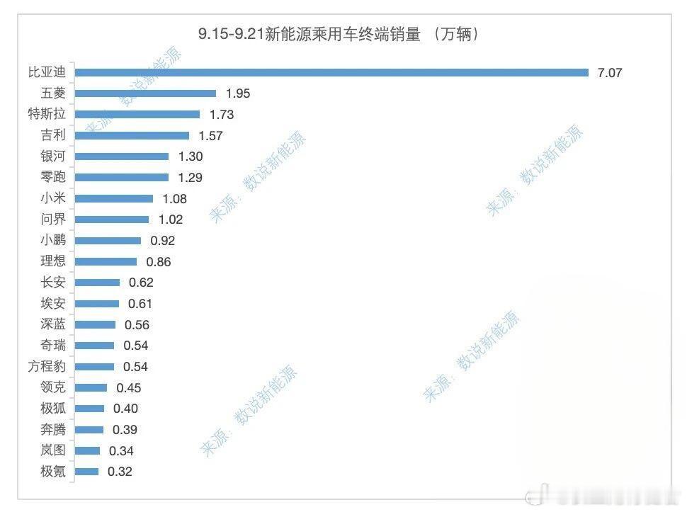 上一周的交付，比亚迪很强[加油]！新能源汽车 ​​​