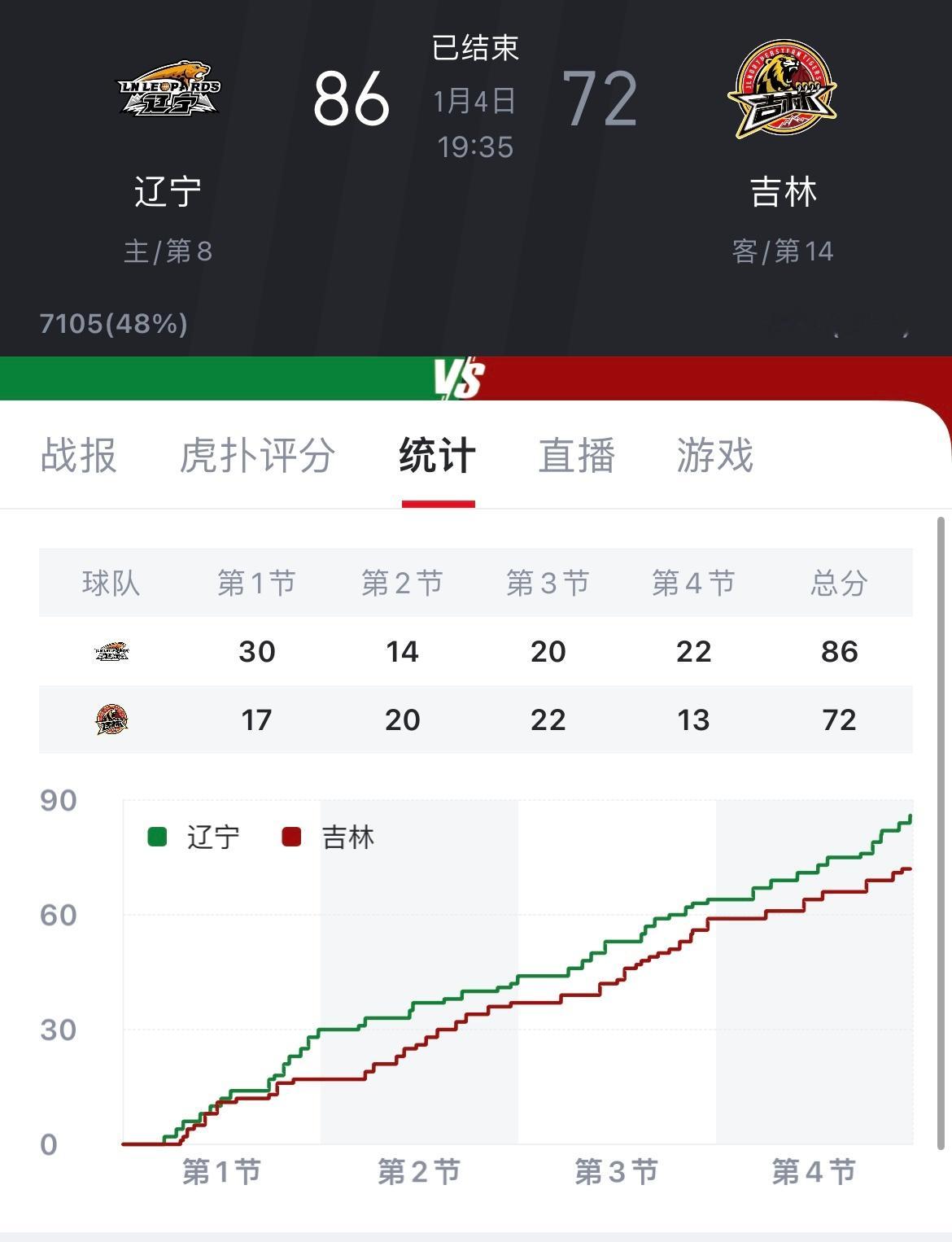 辽宁男篮86-72战胜吉林男篮，结束4连败，稍微可以缓口气。辽宁男篮vs吉林男篮