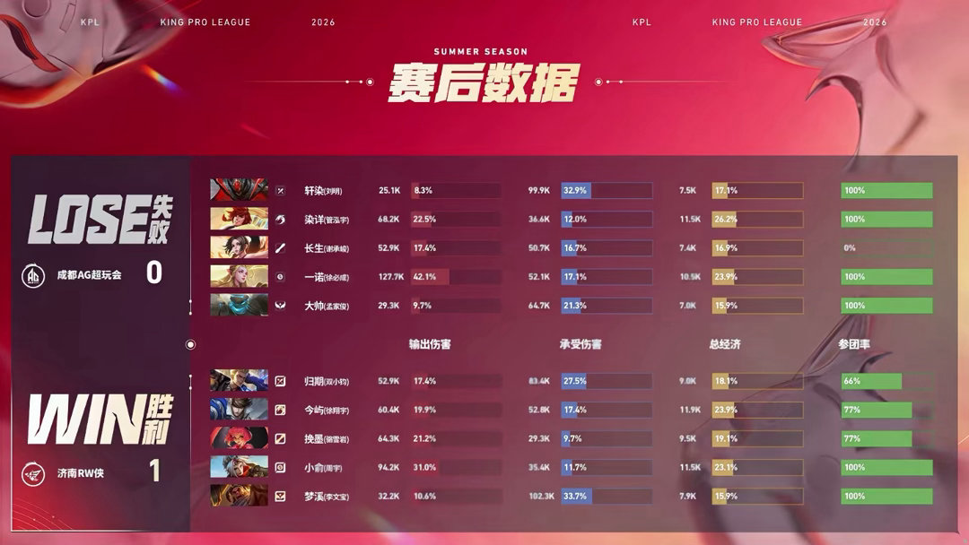 RW强势先拿一分2026KPL夏季赛 常规赛第一轮W2D4 AG对战RW【成都A