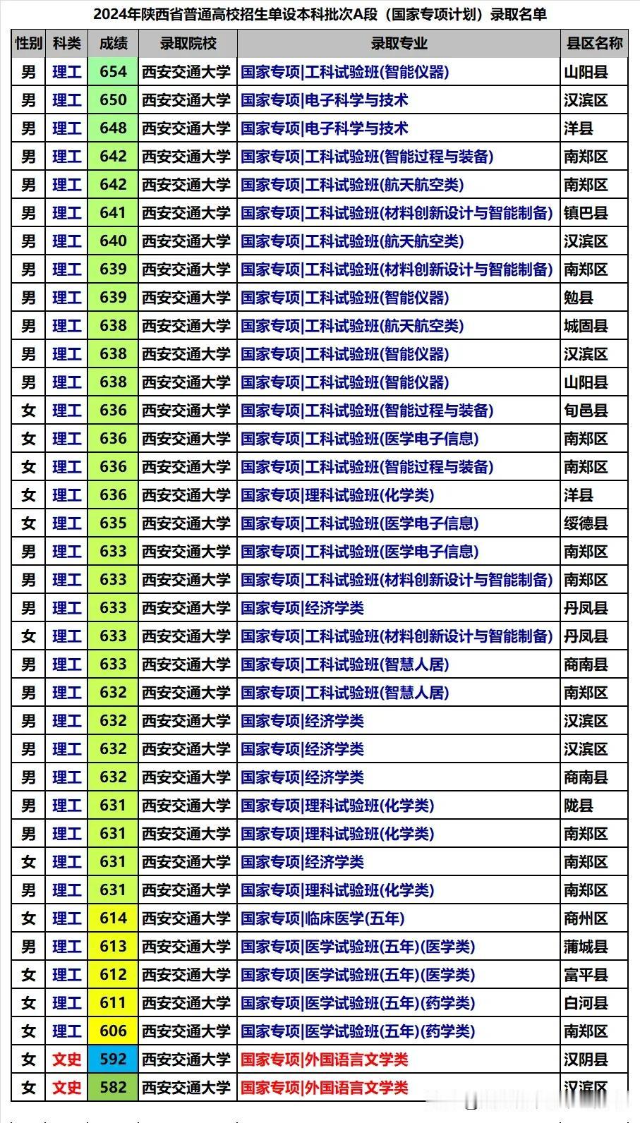 西安交大在陕西省国家专项计划主要是理科专业，文科仅2人。高分位次1600+，但低