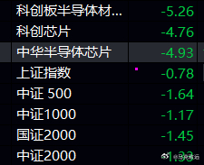 昨日长文完整预判：高位半导体存集中补跌风险，会拖累指数继续调整下探今天早盘A股失