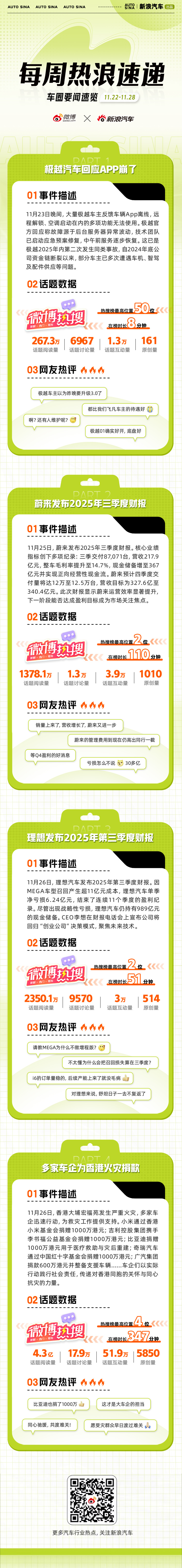 本周车圈热点不断：极越汽车回应APP崩了，引发公众对智能汽车断网风险的讨论；蔚来