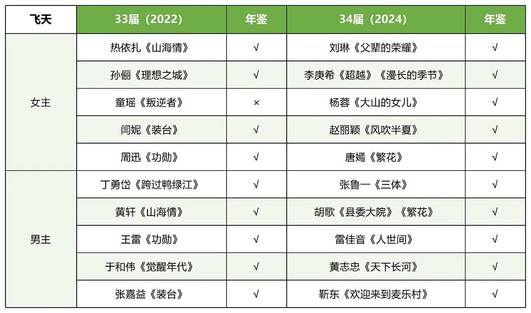 年鉴和白玉兰，飞天，金鹰提名关系，百分之九十 