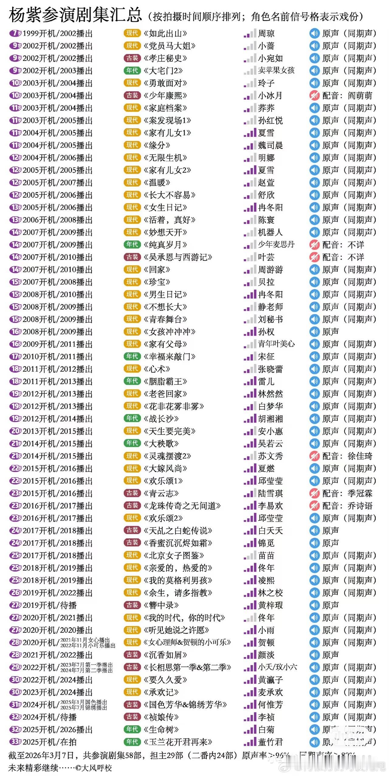 白玉兰视后给紫算是真正的天道酬勤吧！几十年如一日的演戏 钻研演技 无数爆剧热剧 