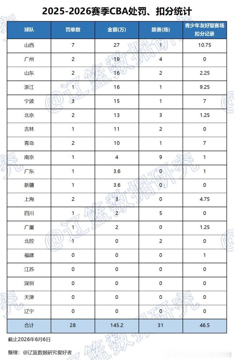 本赛季CBA到底罚款多少金额，哪支球队罚款最多？
本赛季CBA一共开出23张罚款