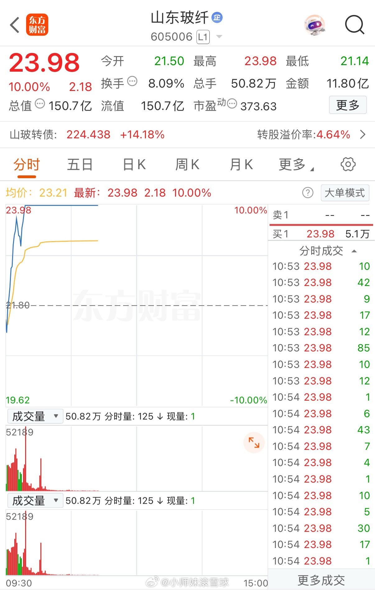 山东玻纤今日涨停、6天3板的强势行情，山东玻纤强势涨停！硬核实力全程兑现！家人们