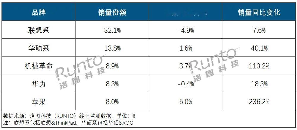 联想也算是耐黑体质了～线上市场32.1%的市场份额，位居第一钟文泽[超话] ​​