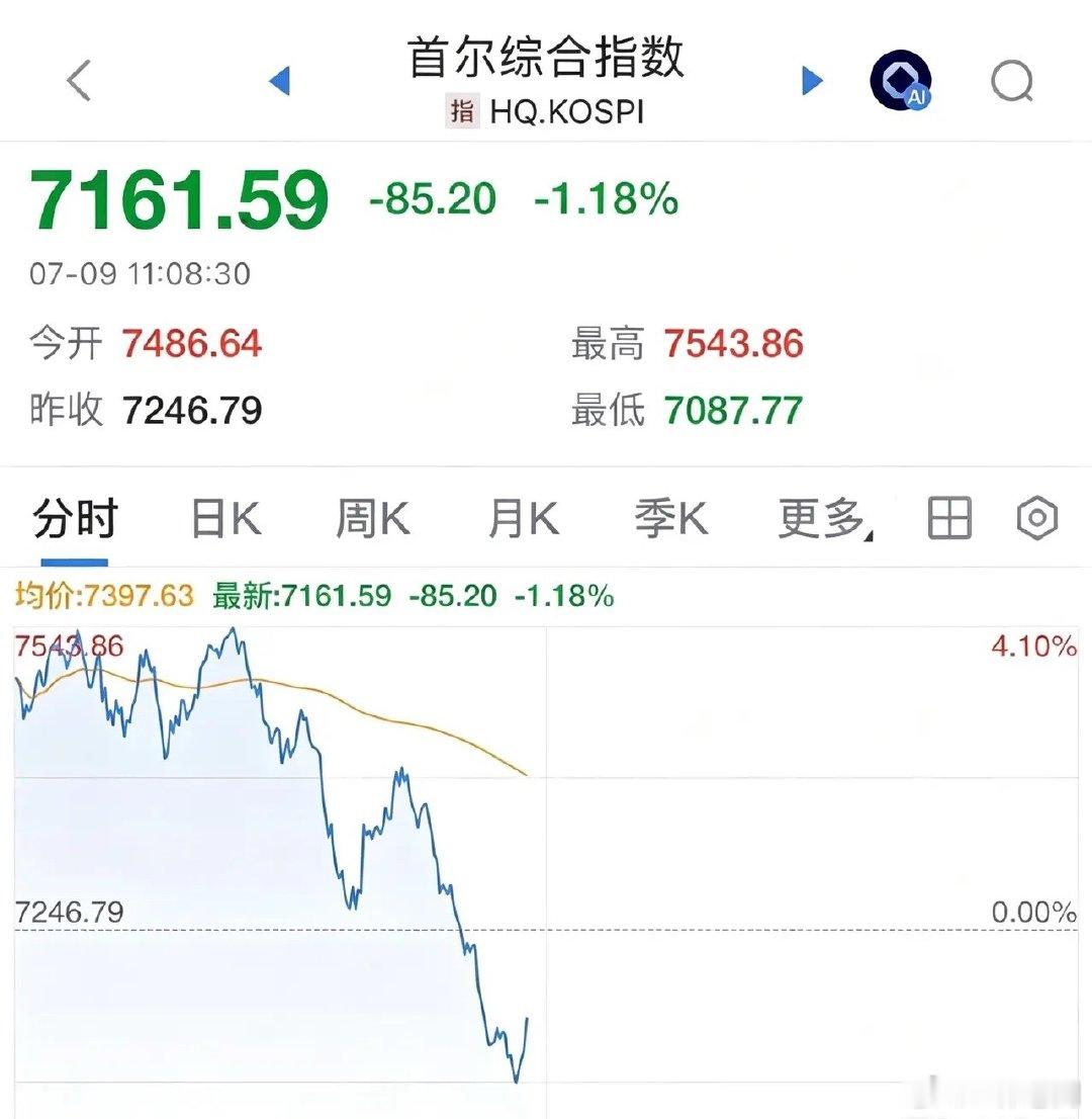 韩股股市现在是世界老大，全球股市看棒子的脸色，尤其是A股的创业板：又跳水了！20