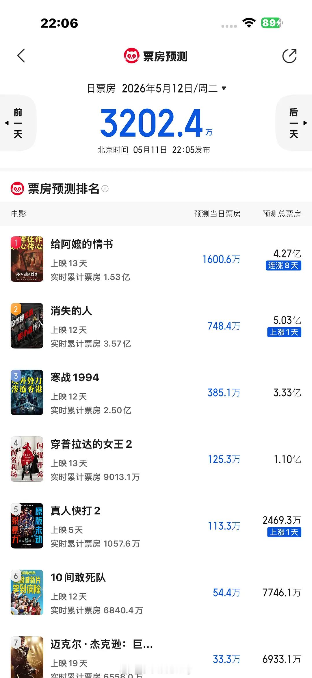 好看吗猫眼预测票房大涨好多 