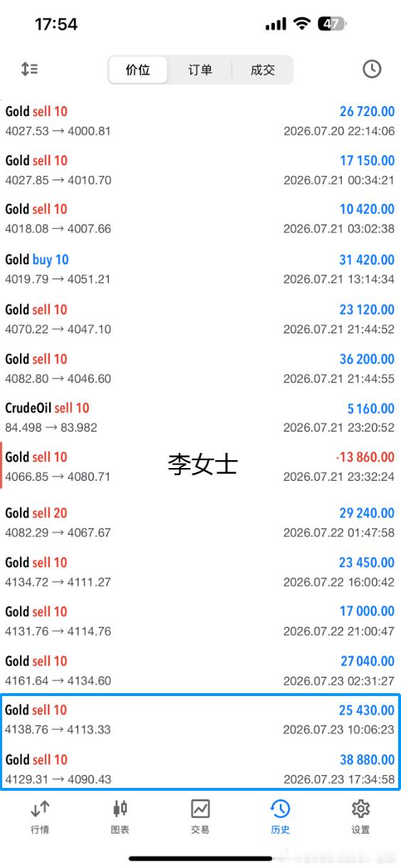 黄金4130位置空，撤止盈，在4088位置止盈420个点！现价布局策略时间点位自