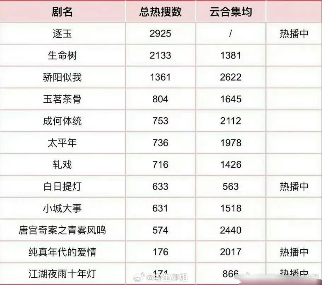 有网友汇总了一下今年以来已经开播的剧集总热搜数和云合集均数，单纯从这两个数据来看