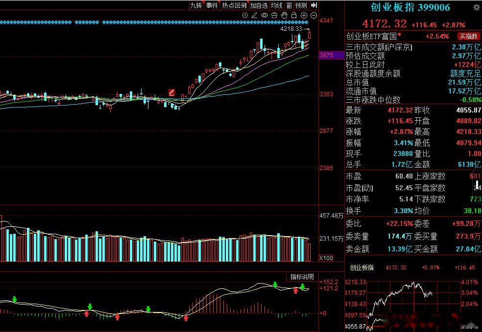 创业板指早盘猛冲4218点新高后，午后出现震荡回落走势。目前K线图上留下一根明显