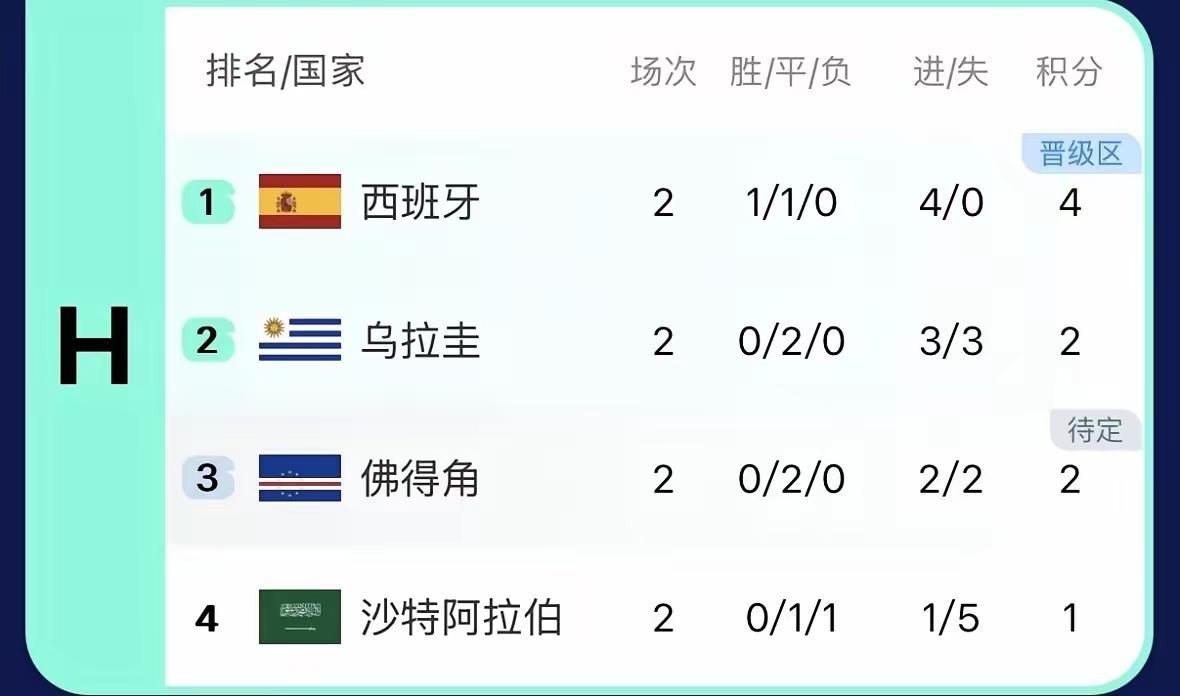 谁也没想到，世界杯西班牙这组才是真正的死亡小组。小组赛第二轮结束了，四支队伍都有