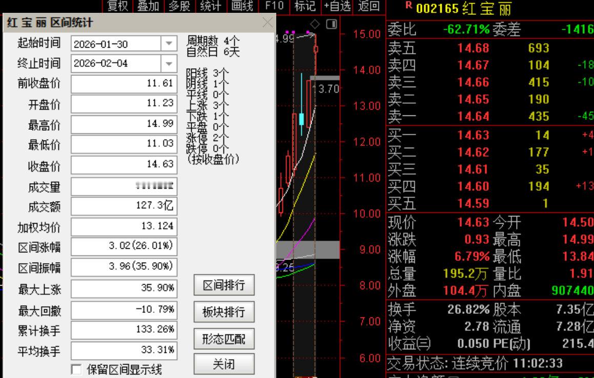 最美的风景！老牛的：三角防务--特发信息--三角防务--红宝丽--金辰股份！自跟