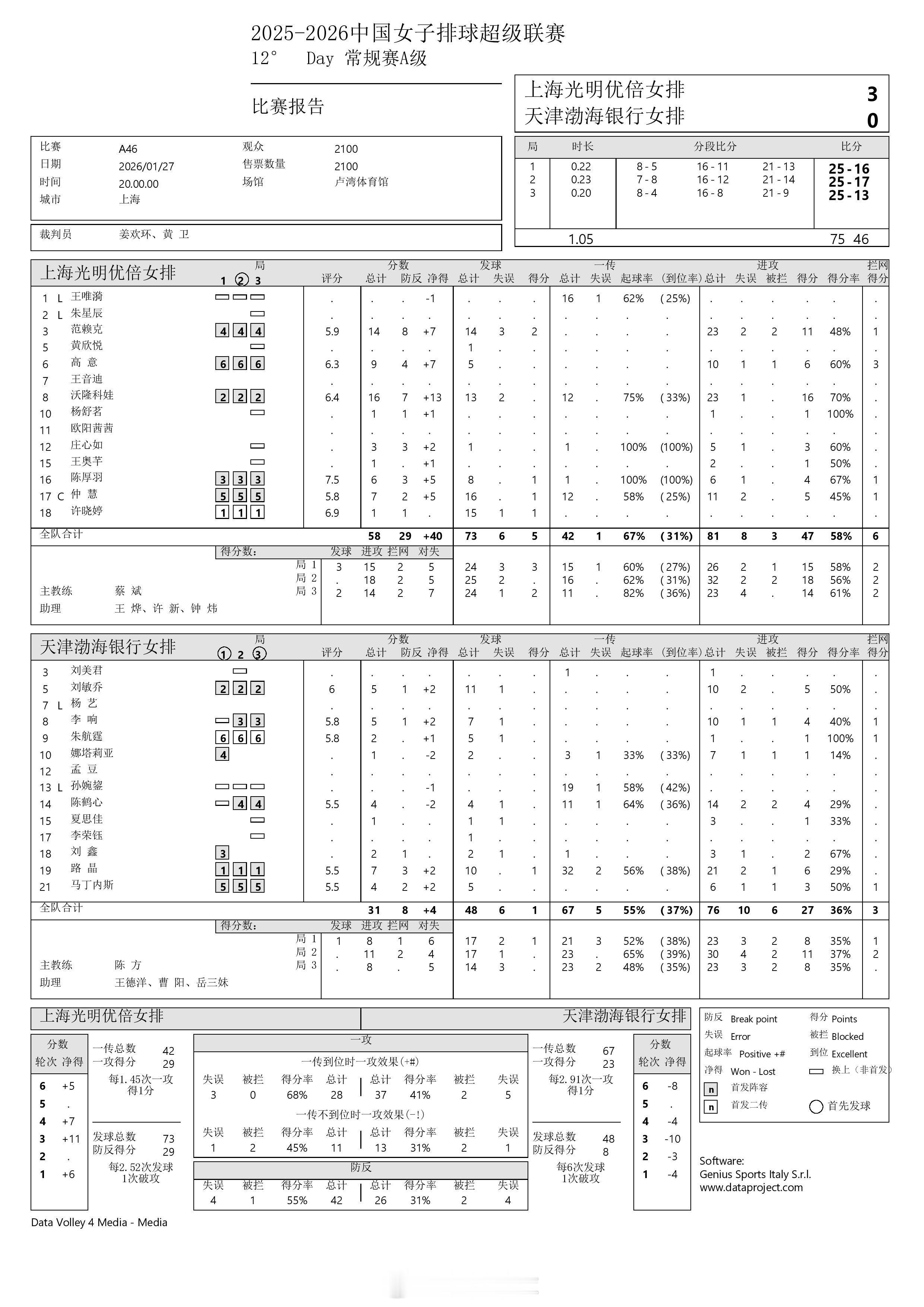 【中国女排超级联赛 上海3-0天津】27日晚，A级常规赛第12轮，上海光明优倍在