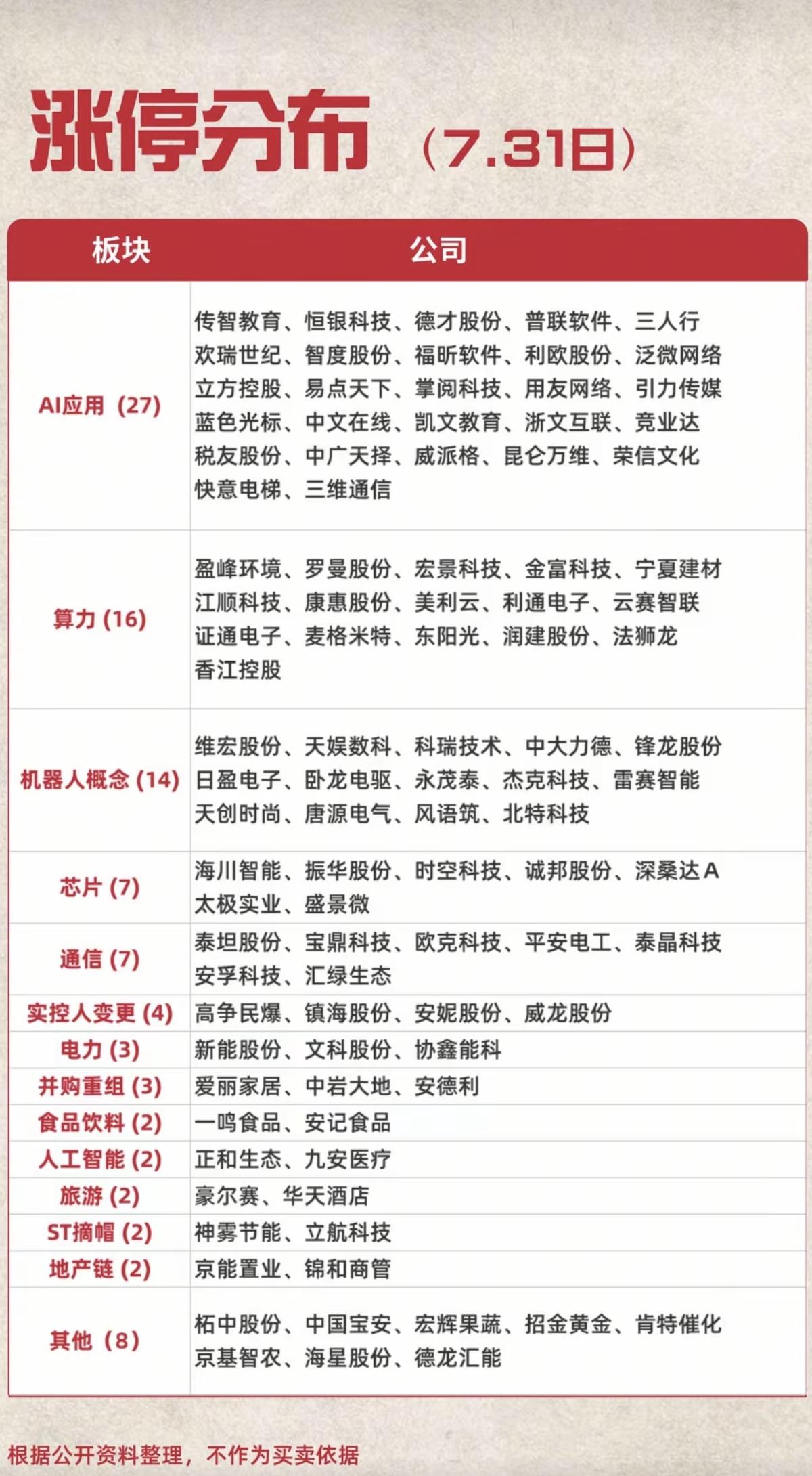 7.31周五   涨停板：高度+梯队！
 
应用AI       27股涨停
算