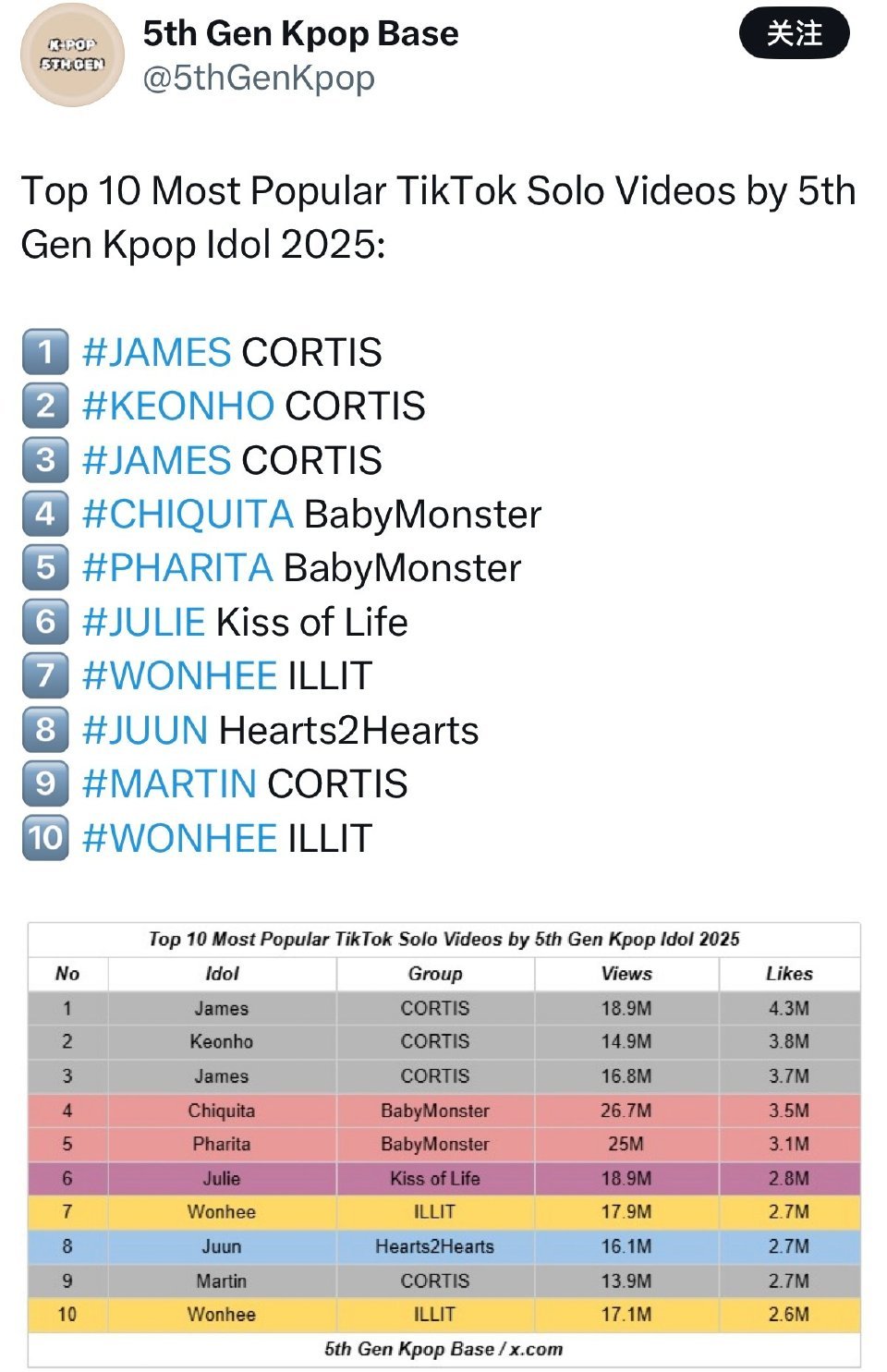 2025 KPOP六代爱豆TIKTOK最受欢迎单人抖 TOP101️⃣赵雨凡2️