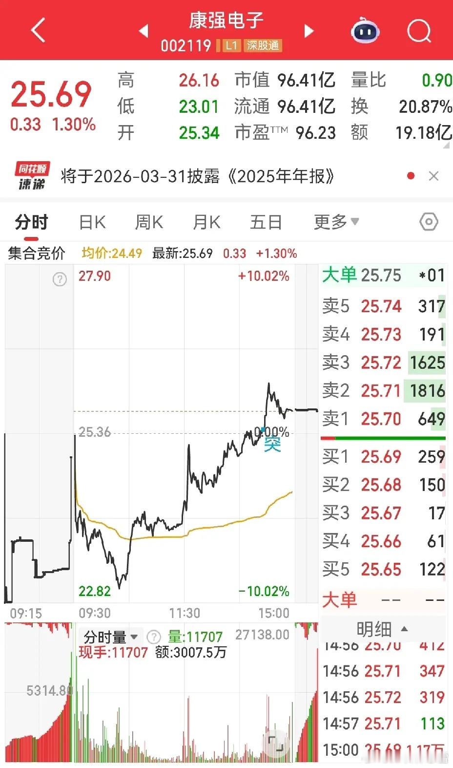 大长腿美不美，绿色环保红色肥日线看不出门道，分时藏着真走势：一个开盘急跌近跌停后