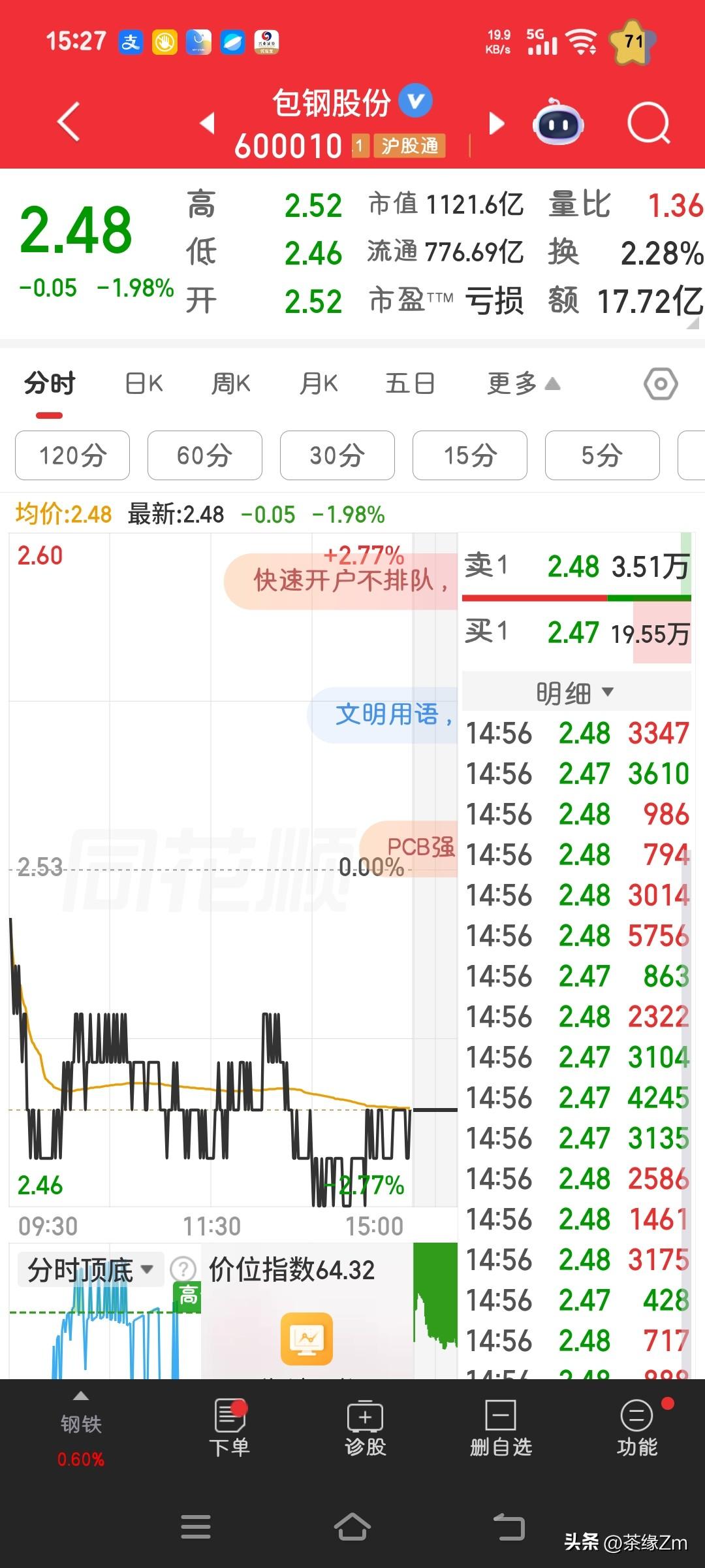 今日清仓了包钢股份，亏损两千多元。原以为买到了便宜股票，实则不然。缺乏耐心的人千