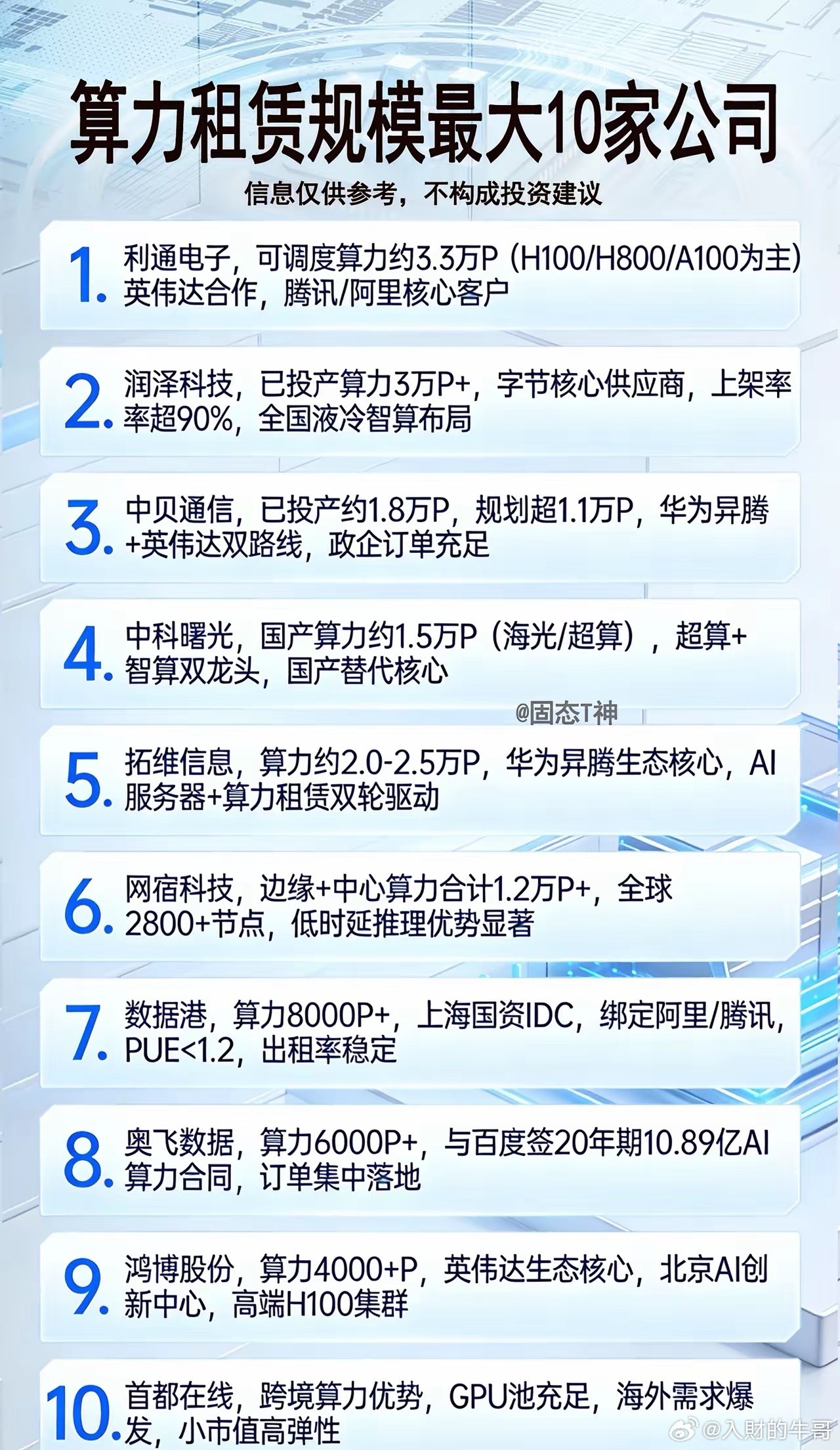 算力租赁规模最大10家公司1. 利通电子◦ 可调度算力约3.3万P（H100/H