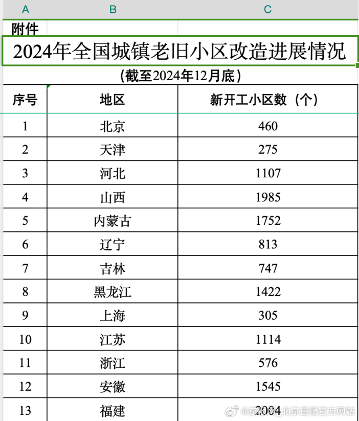 【超额完成计划！2024年北京新开工改造老旧小区460个】2月21日，据住建部网