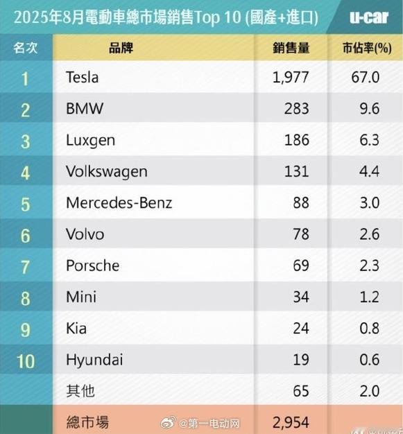 原来在中国台湾真的是特斯拉断层领先，如果像小鹏、理想、小米、鸿蒙智行这些车都有的