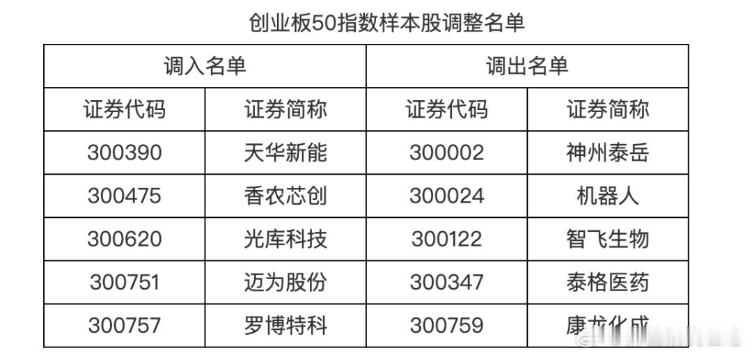 价值投资日志 创业板50指数调入天华新能、香农芯创等，调出神州泰岳、机器人等。 