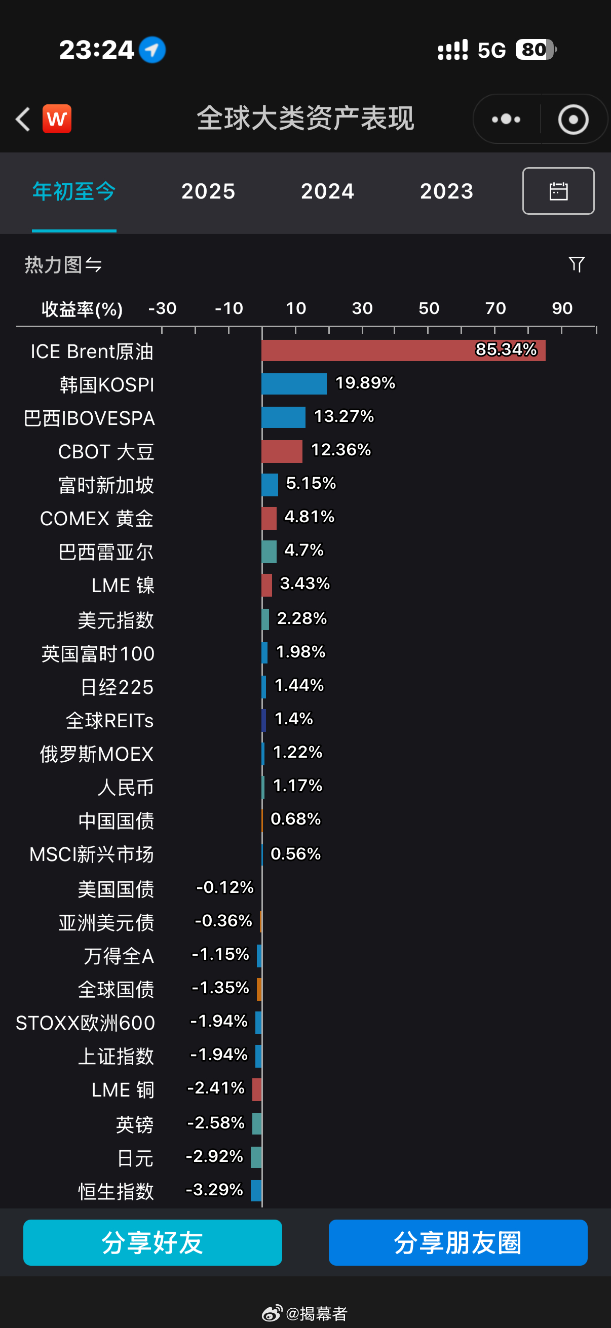 今年一季度全球大类资产表现，恒生科技全球垫底，十年成长优选配置的重仓品种十年成长