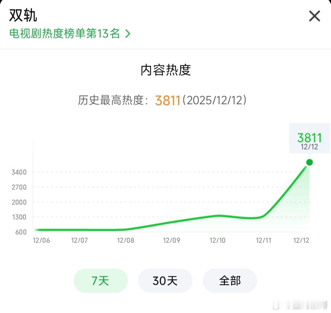 虞书欣的双轨上线已经一个小时热度才3811，这也太低了，今晚注定血扑开局了