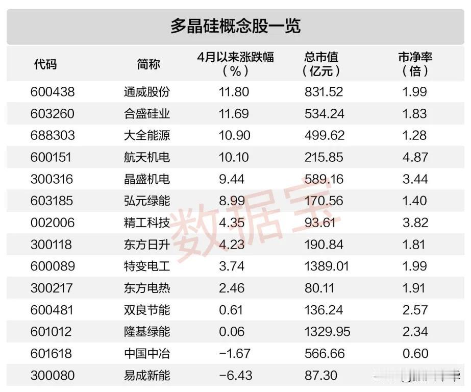 多晶硅概念股一览！