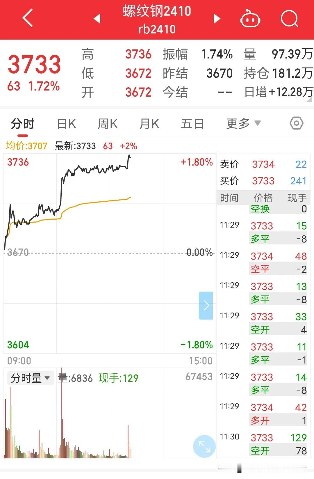 五一假期来看，政策对房地产有适当性利好放水。大宗商品来看螺纹，铁矿很强势无敌存在