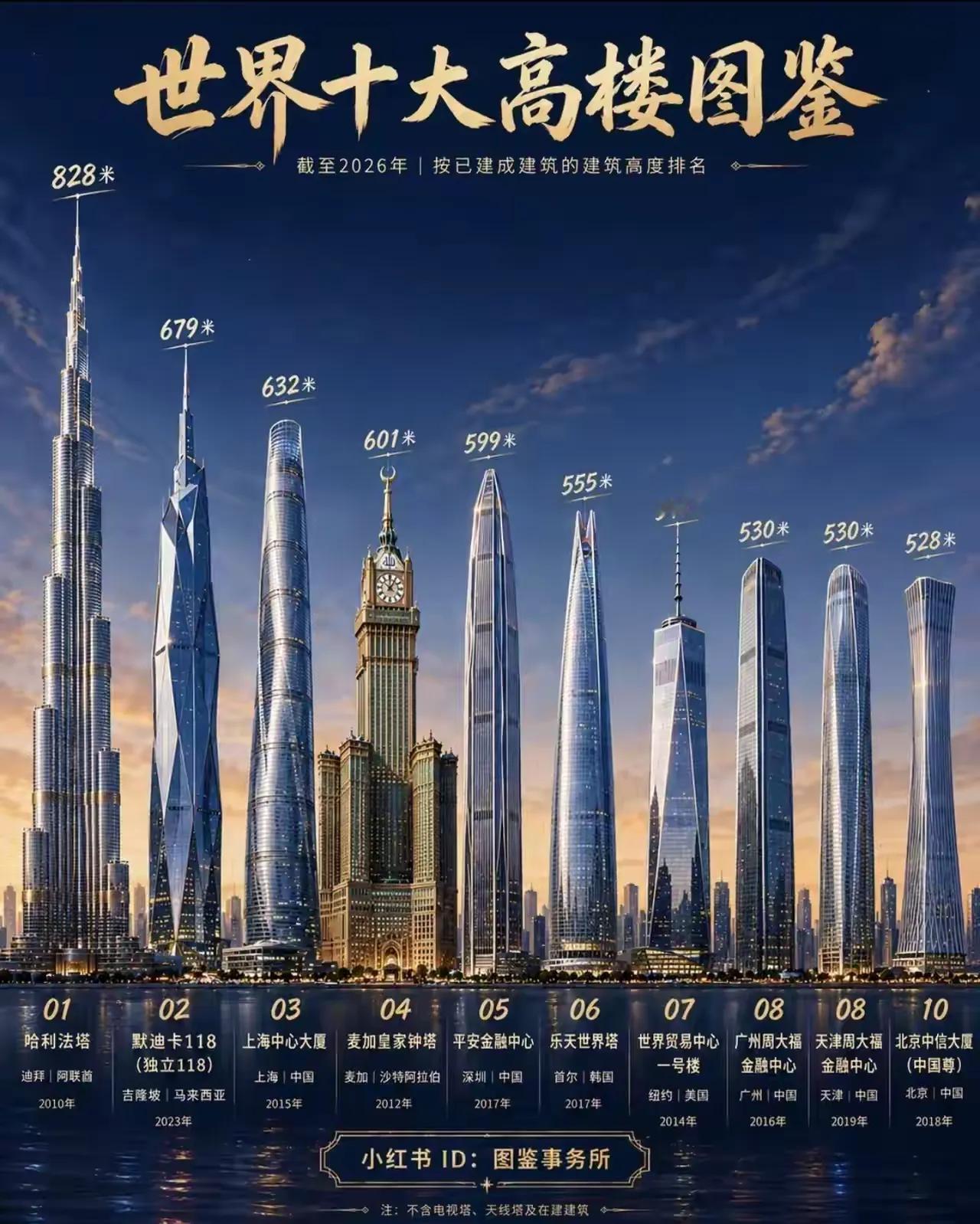世界上十大最高的大楼排名，中国有六座上榜！